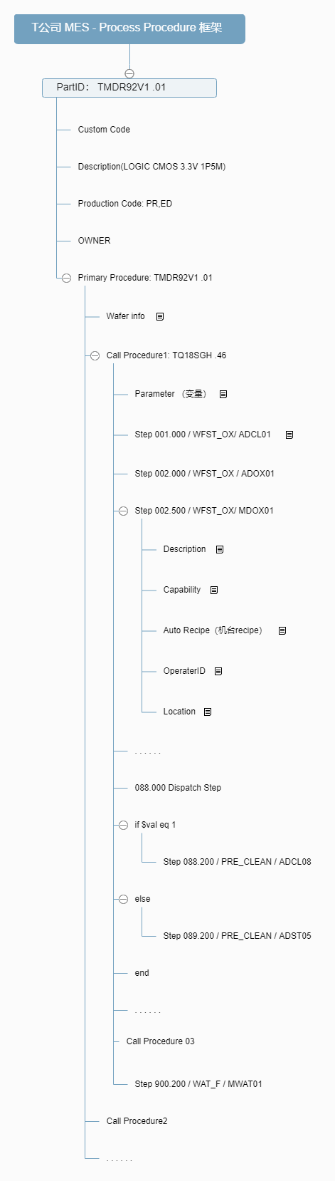 MES之 Process Procedure Flow