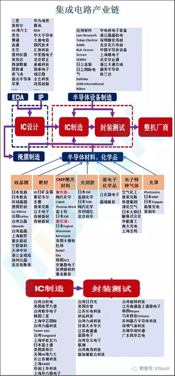 史上最全的半导体产业链全景！ (转)