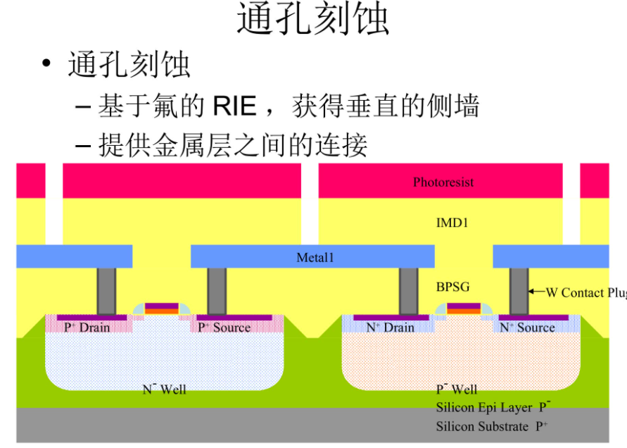 现代CMOS工艺基本流程.ppt